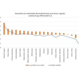 Zmiany cen materiałów budowlanych oraz do domu i ogrodu  we wrześniu oraz po 9 miesiącach 2023 r. – analiza Grupy PSB Handel S.A.